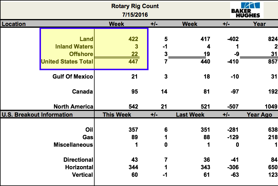 Rig Count July 15, 2015
