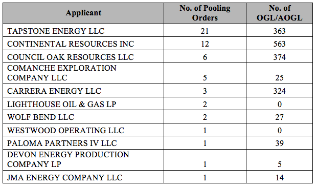 Dewey County Situational Report July 2017 Oklahomaminerals The Data Above That Four Leading Companies Into County Are Tapstone Continental Council Oak Who Purchased Wolf Bend Leases And Carrera