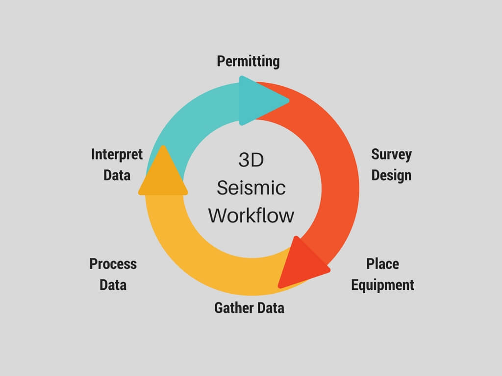 seismic surveys