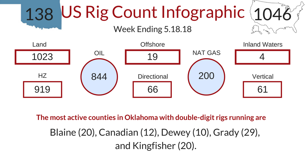 Rig Count Infographic