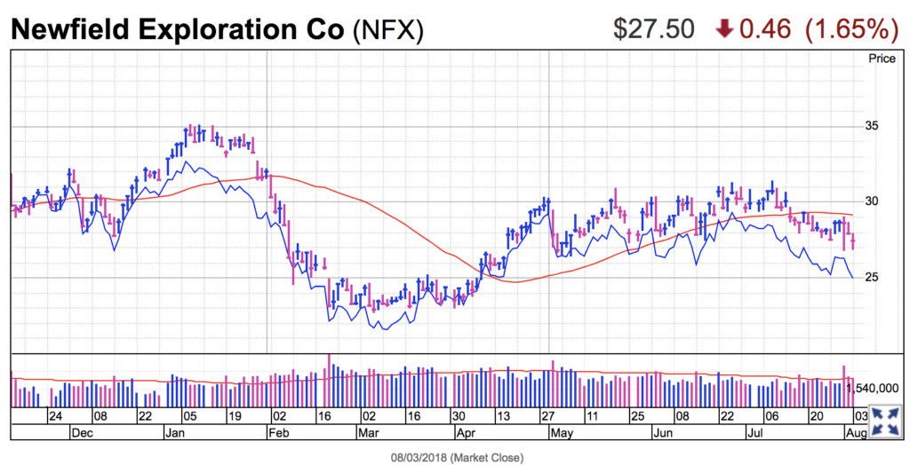 Newfield Stock Price