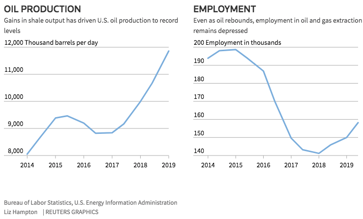 Production vs Employment Chart
