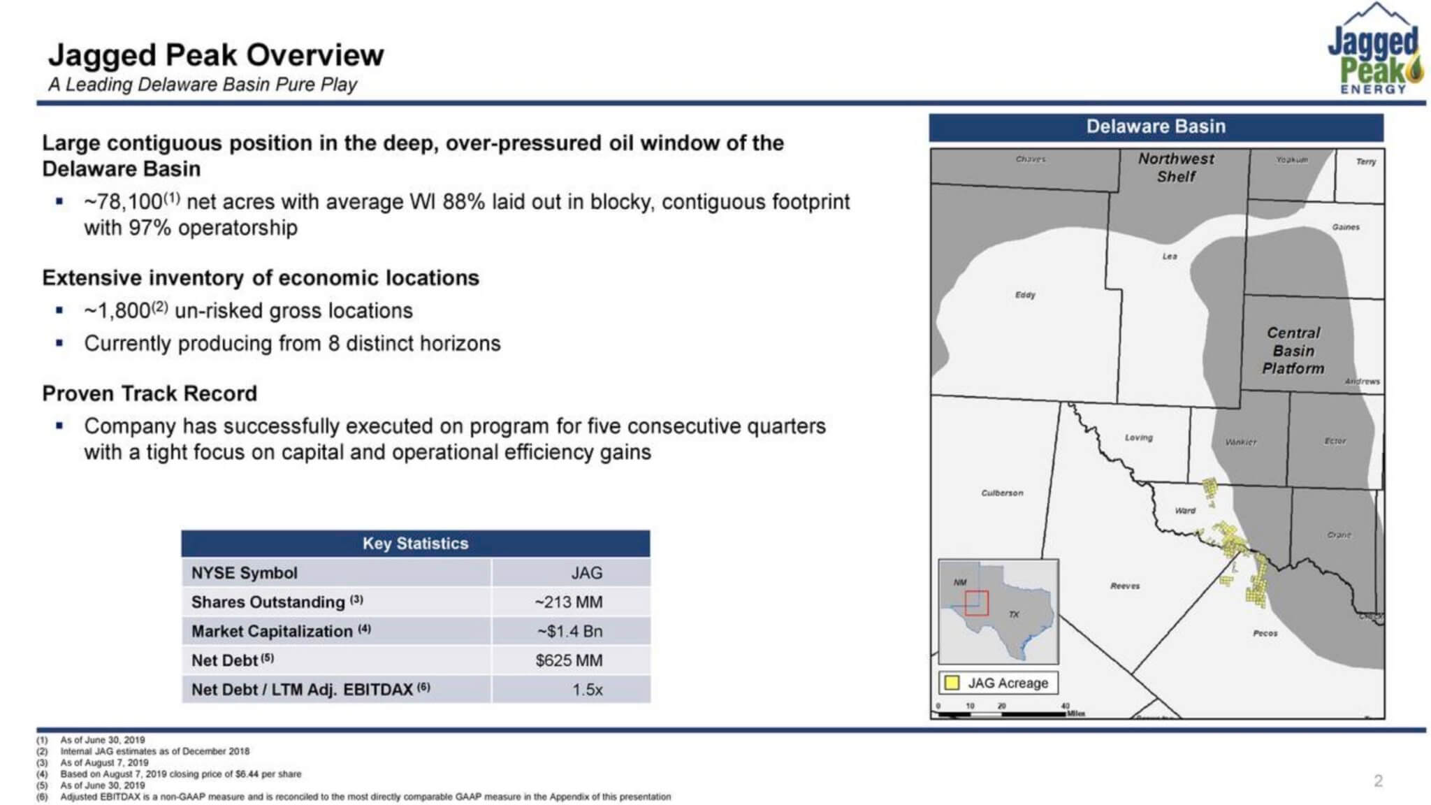 Parsley Energy To Acquire Jagged Peak In 2.3 Billion AllStock