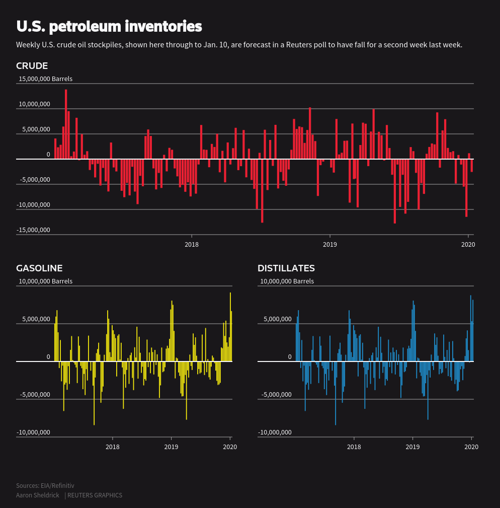 U.S. Petroleum Inventories
