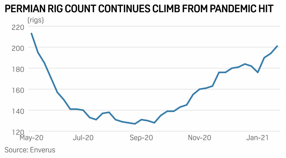 rig count