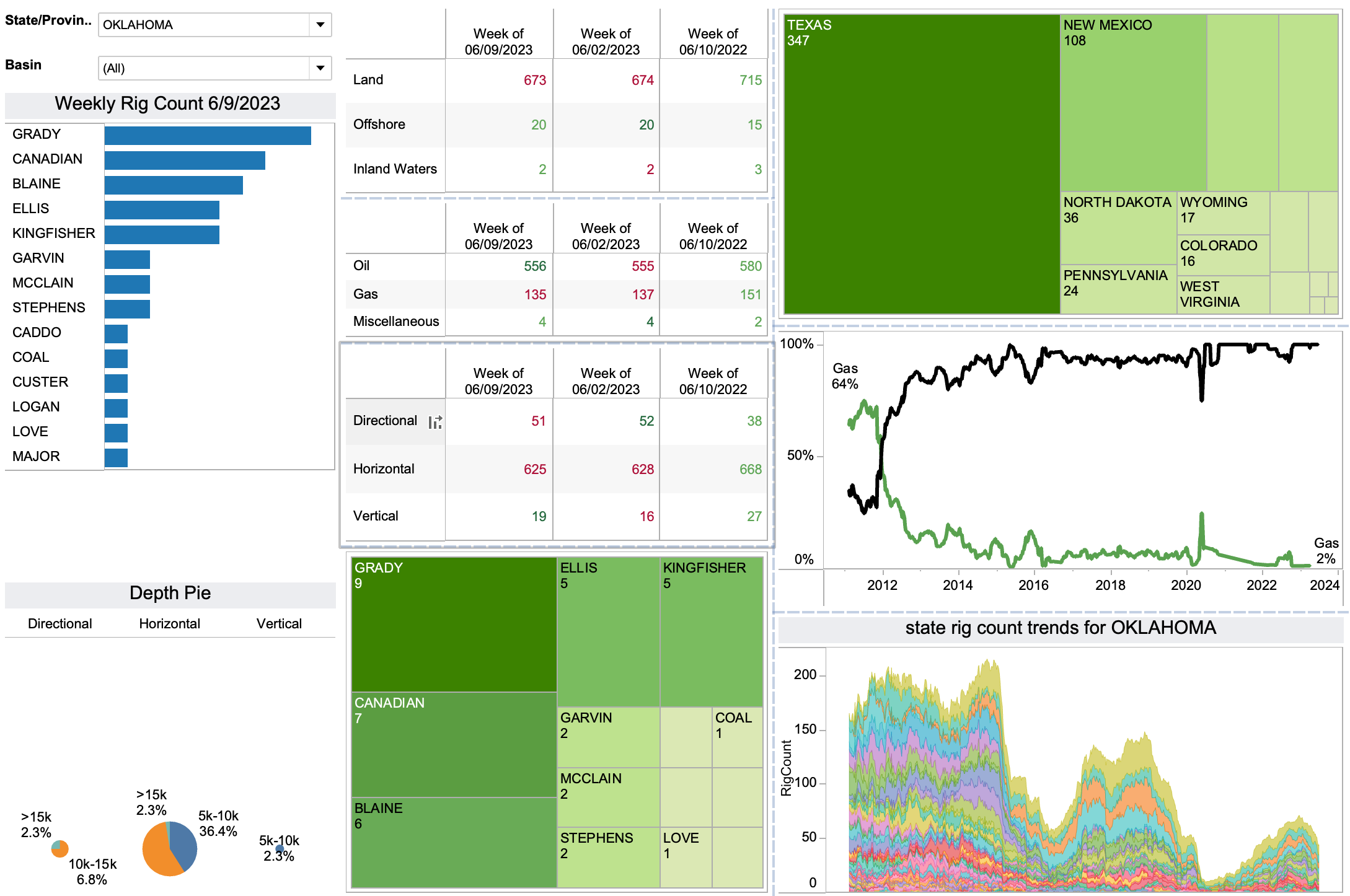 oil and gas rig count dashboard screenshot