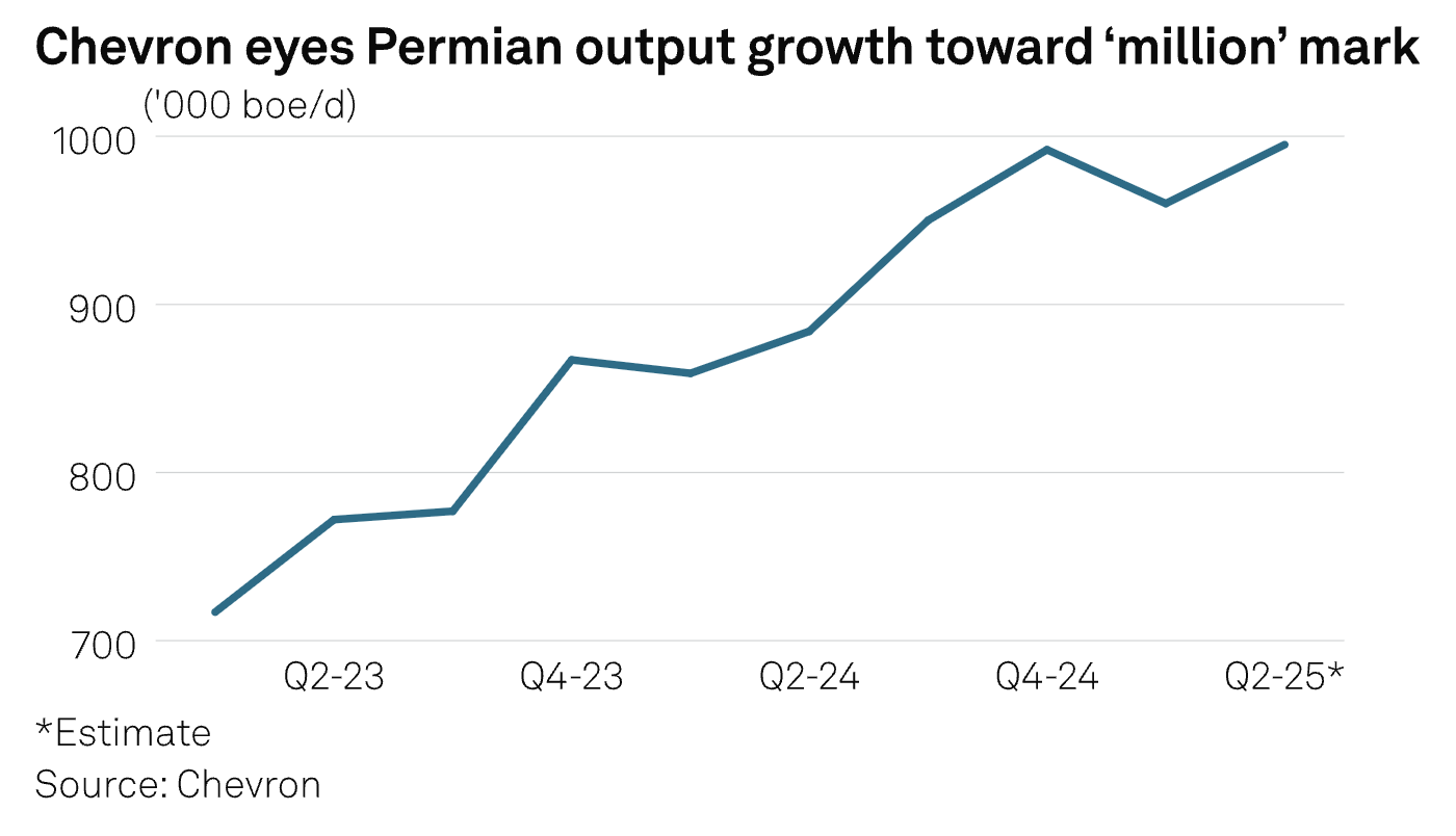Chevron reports no activity cutbacks from Permian Basin partners despite lower oil prices and market concerns over recent tariffs.
