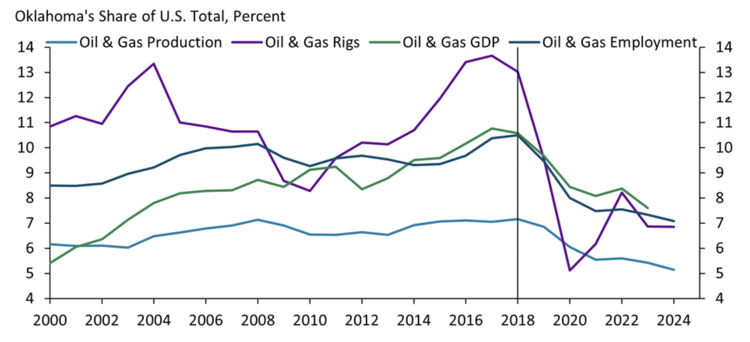 Oklahoma, Rig Count, Natural Gas